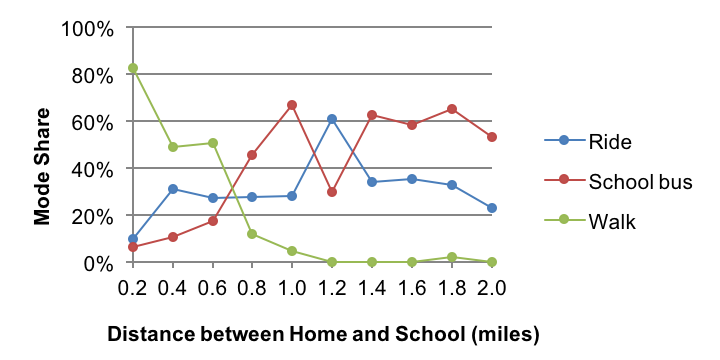Figure 4 is a graph that shows the mode shares (for ride, school bus, and walk) by distance between home and school at 0.2-mile intervals for the central sector travel market. 